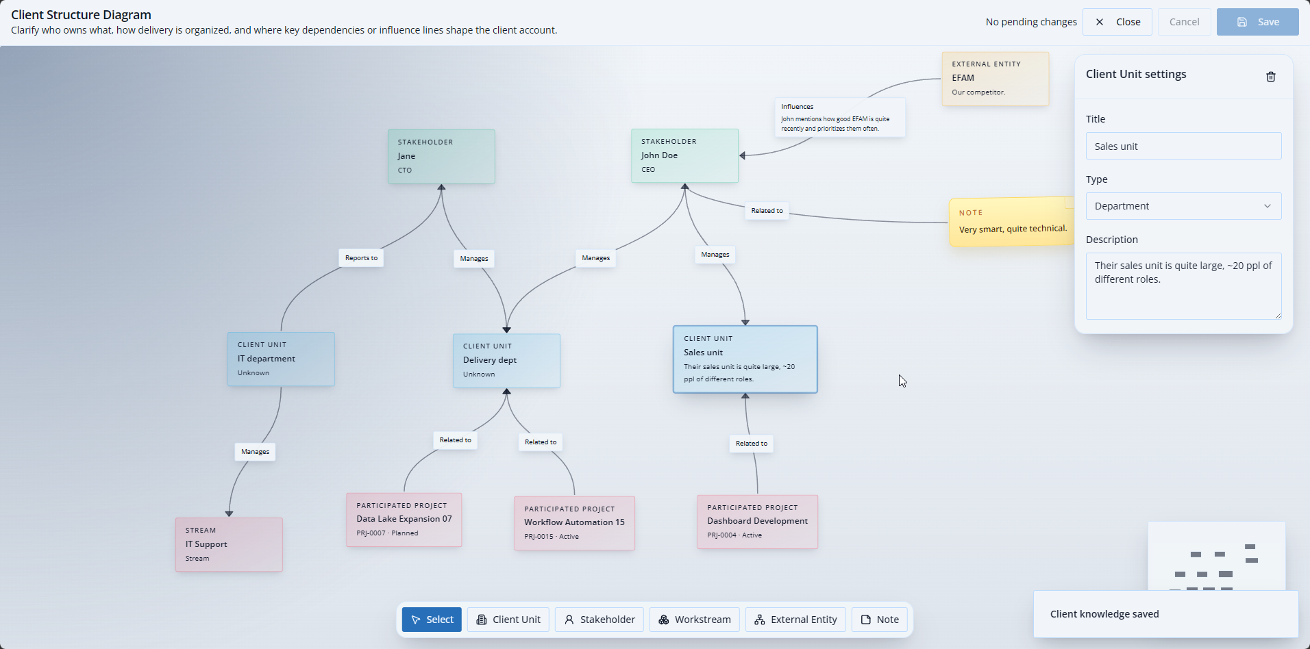 ResIt client structure diagram showing stakeholders, client units, and influence links