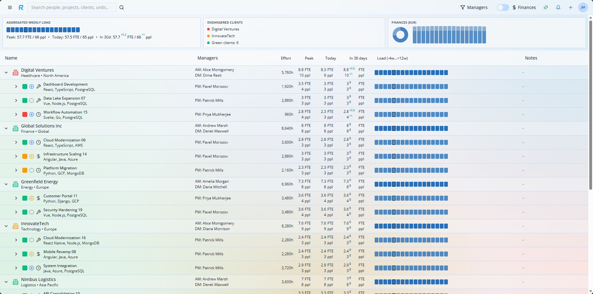 ResIt delivery portfolio clients dashboard